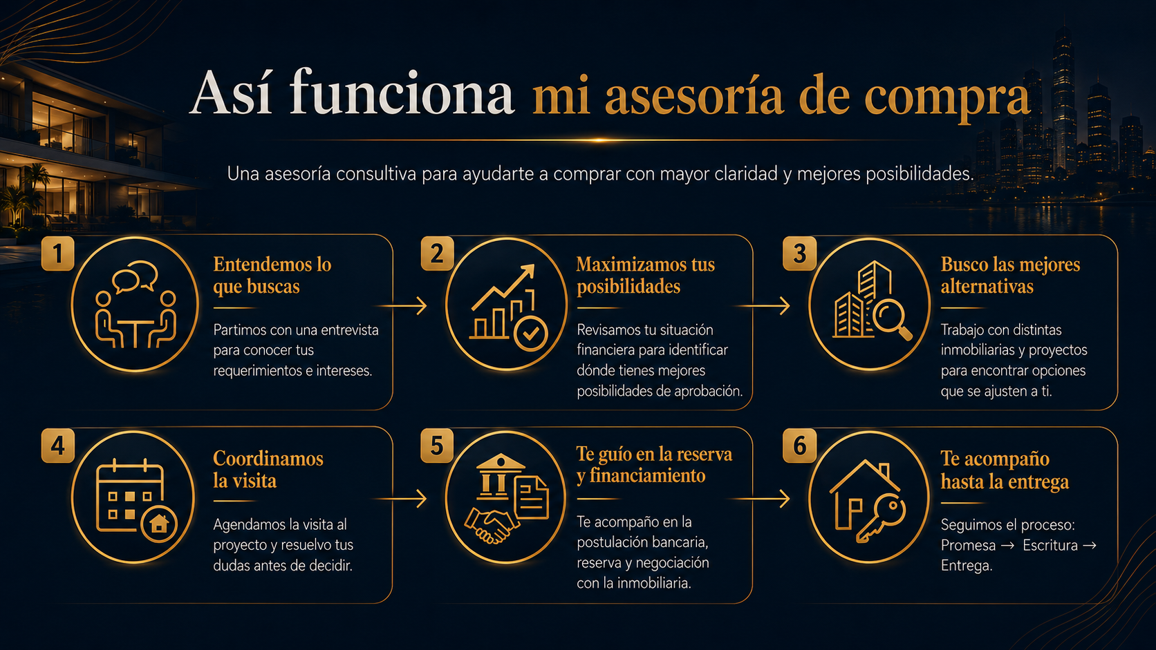 Proceso de asesoría de compra Nassel Propiedades